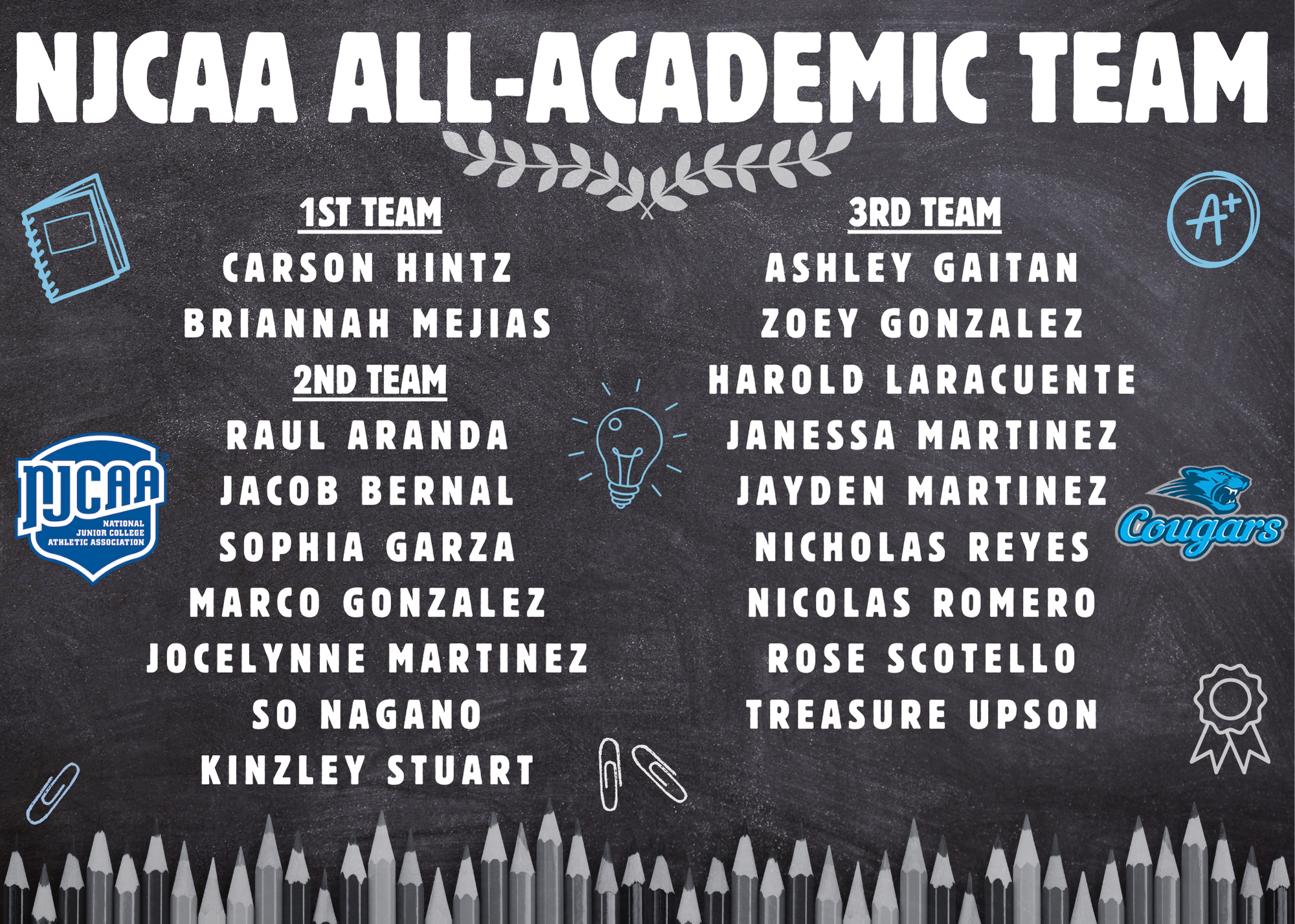 18 Cougars Earn NJCAA All-Academic Team Honors